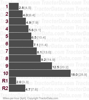 75E  full power shift speeds