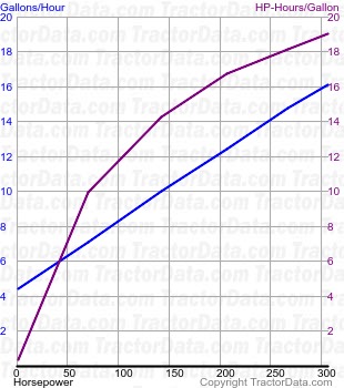 95E fuel use from test 267