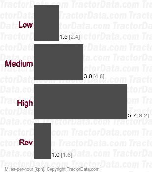 5-Ton  gear speeds