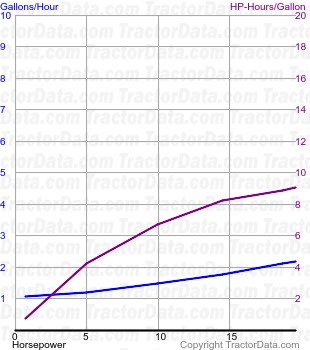 Fifteen fuel use from test 207