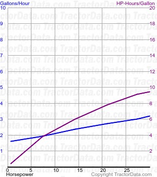 Twenty-Two fuel use from test 228