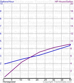 Thirty-Five fuel use from test 203