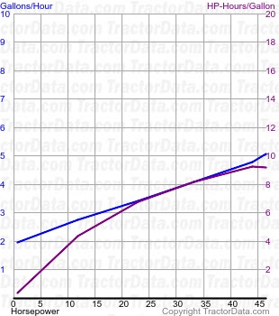 Forty fuel use from test 244