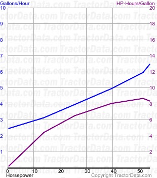 Fifty fuel use from test 204