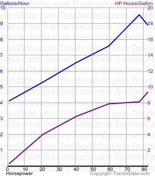 Seventy fuel use from test 213