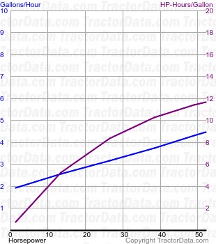 GT fuel use from test 317