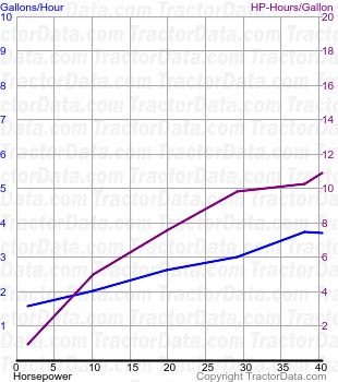 UTS fuel use from test 310