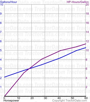 M-5 fuel use from test 756