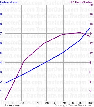 G706 fuel use from test 833