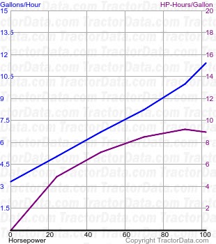 G706 fuel use from test 834