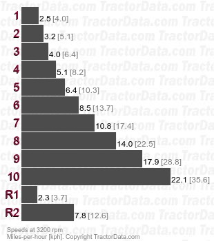 Wildcat TA 4510  speeds