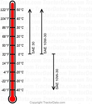 Wildcat III ST-210 diesel engine oil chart