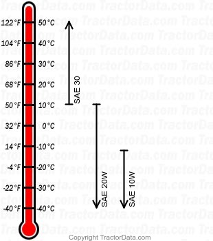 TO-20 gasoline engine oil chart