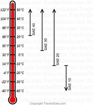 TO-35 diesel engine oil chart