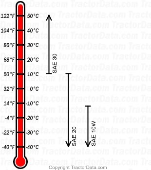 F-40 gasoline engine oil chart