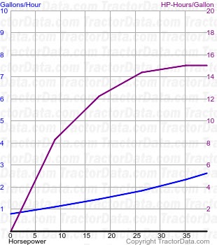 10/42 fuel use from test 905