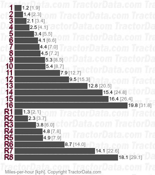 C50  partial power shift speeds