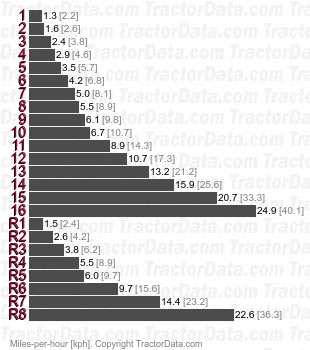 C60  partial power shift speeds