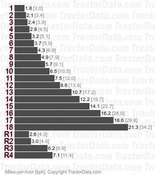 MX180 Magnum  full powershift speeds