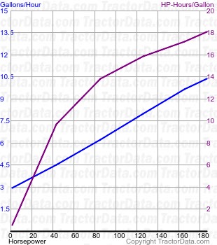 MX220 Magnum fuel use from test 1766