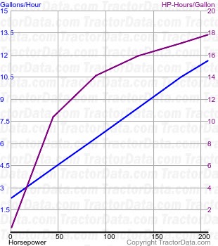 MX240 Magnum fuel use from test 1760