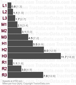 245  synchromesh speeds