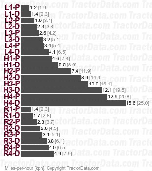 385  partial power shift speeds