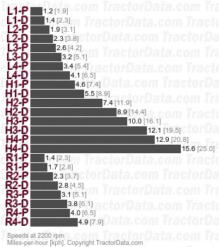 395  partial power shift speeds