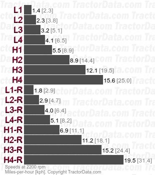 395  synchronized shuttle speeds