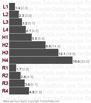 485  synchromesh speeds