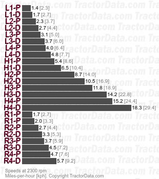 595  partial power shift speeds