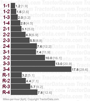 1494 Hydra-Shift four-speed power shift speeds