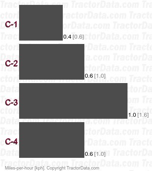 1494  creeper speeds