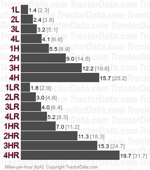 3220  shuttle speeds