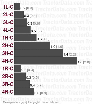 3220  synchromesh creeper speeds