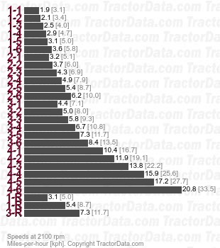 3394  partial power shift speeds