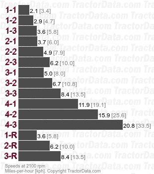 3594  partial power shift speeds