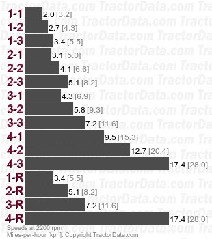 4494  partial power shift speeds