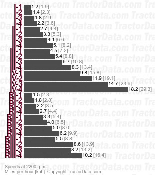 5130 Maxxum  fully synchronized speeds