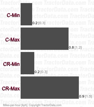 5130 Maxxum  creeper speeds