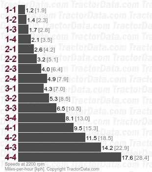 5220 Maxxum  synchronized speeds