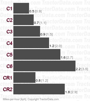 7210  creeper speeds