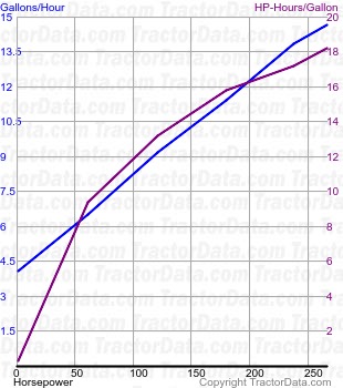 9250 fuel use from test 96