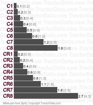 L3410  creeper speeds