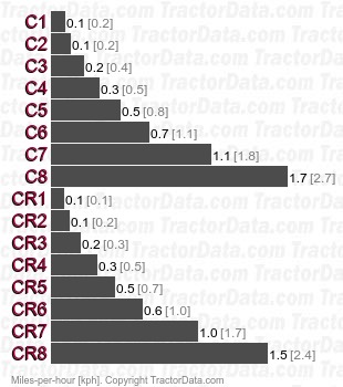 L4310  creeper speeds