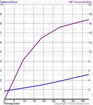 M4030 fuel use from test 1594