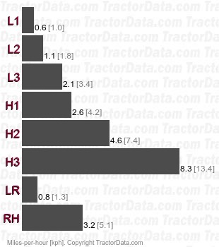 B1700  gear speeds