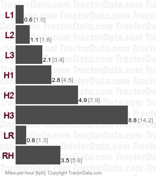 B2100  gear speeds