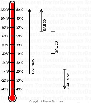 B7100 diesel engine oil chart