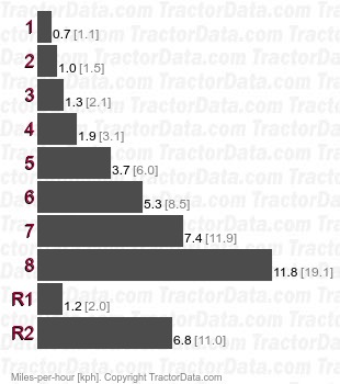 L175  gear speeds